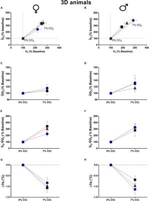 Embryonic Thermal Manipulation Affects Ventilation, Metabolism, Thermal Control and Central Dopamine in Newly Hatched and Juvenile Chicks